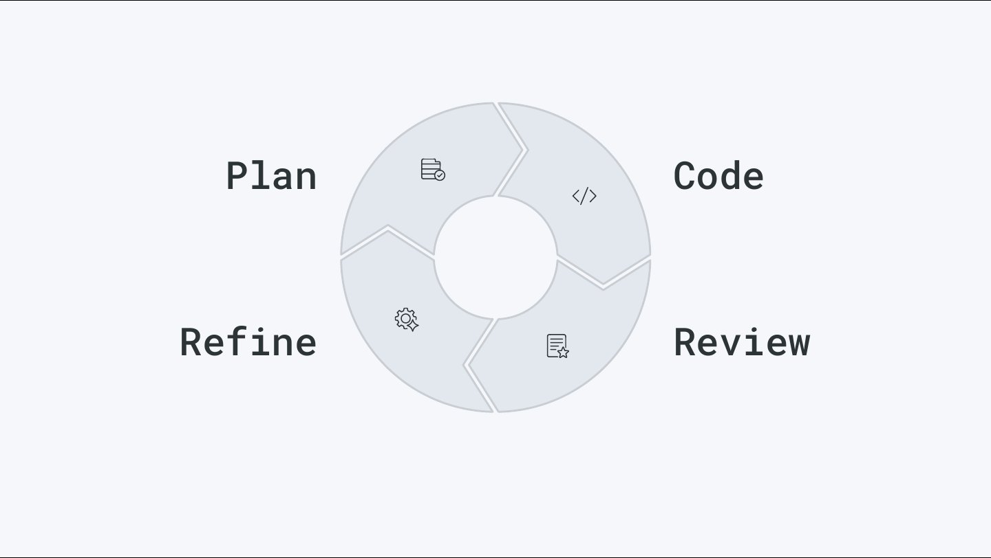 Plan, Code, Review, Refine
