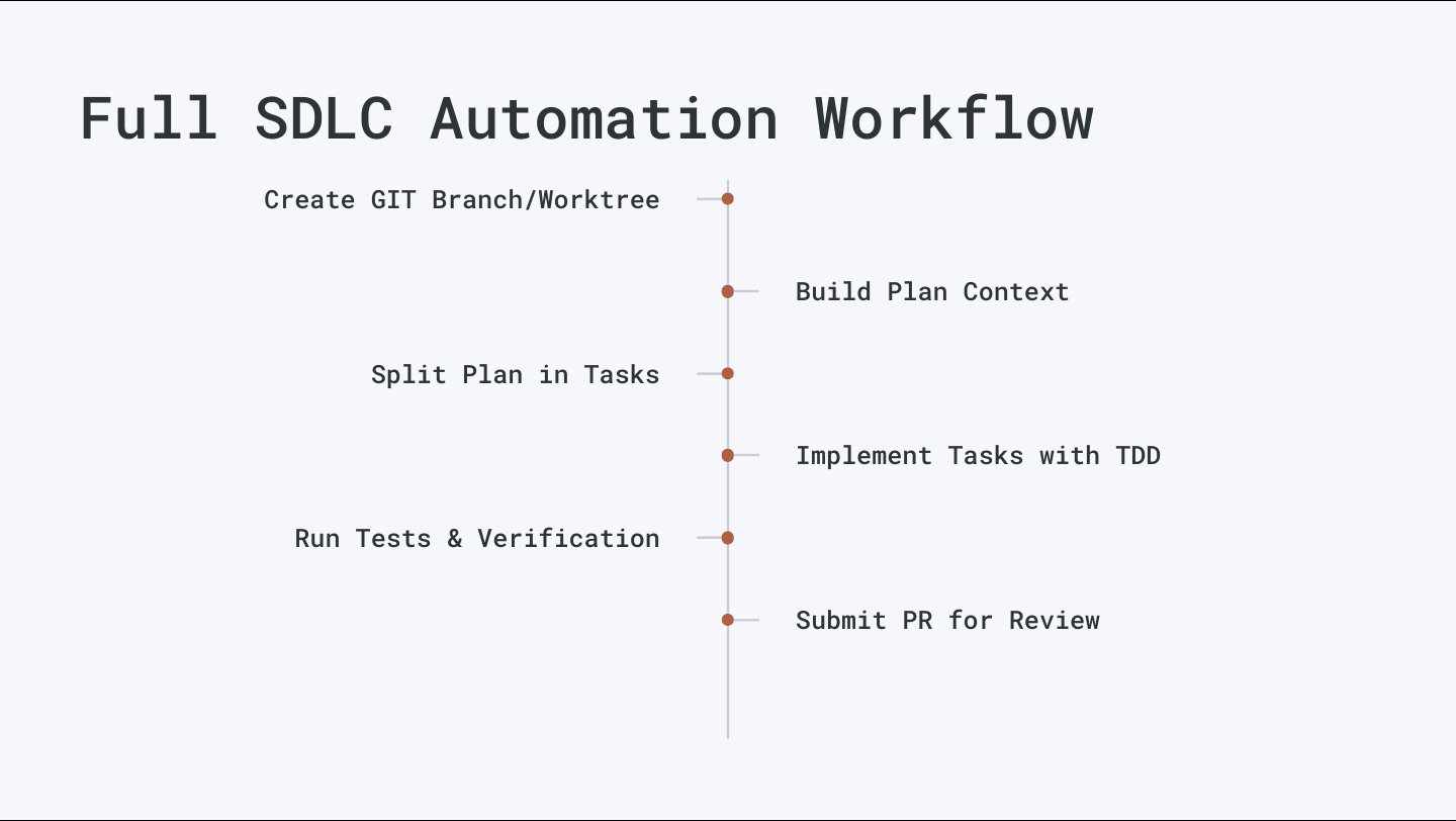 Full SDLC Automation Workflow