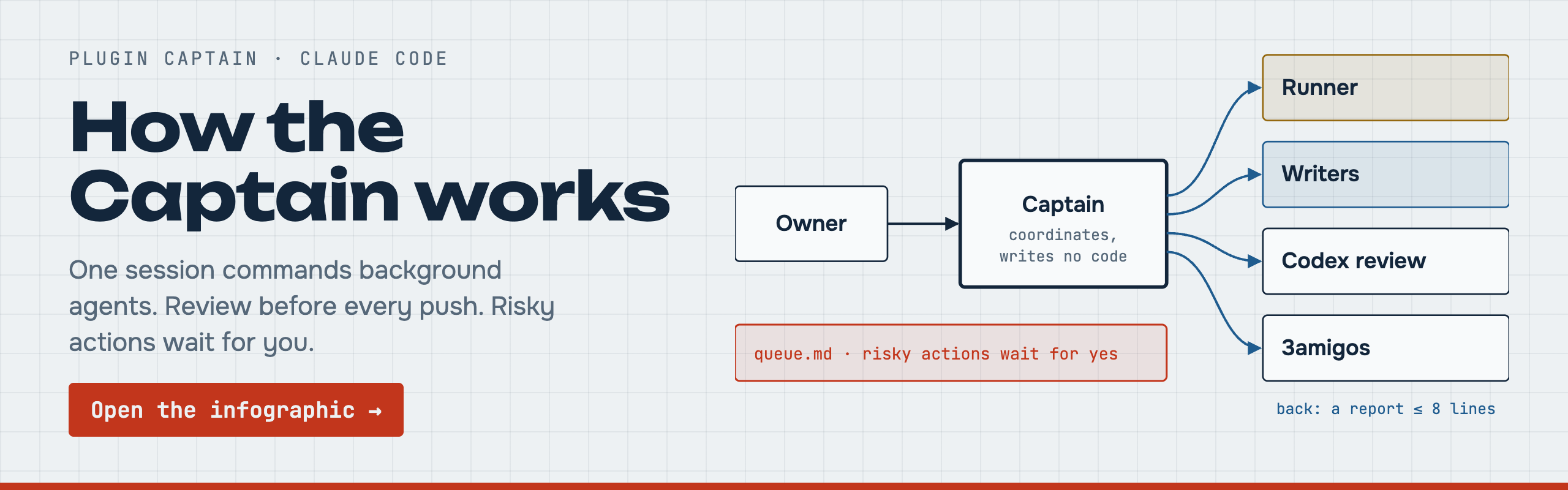 How the Captain works