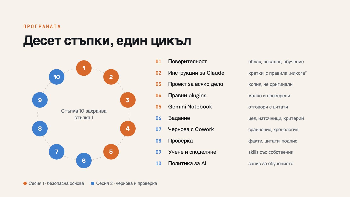 Десет стъпки, един цикъл: от поверителност до политика за AI